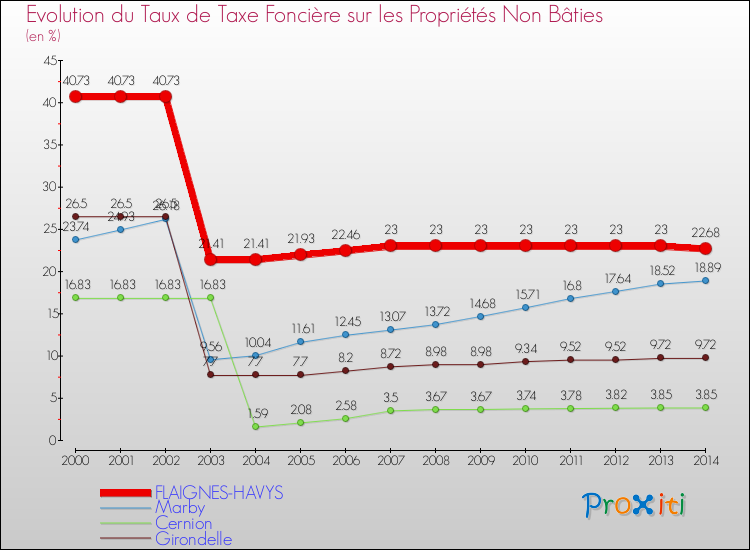 Evolution du taux de la taxe foncière sur les immeubles et terrains non batis pour FLAIGNES-HAVYS et les communes proches de 2000 à 2014 Comparaison des taux de la taxe foncière sur les immeubles et terrains non batis pour FLAIGNES-HAVYS et les communes voisines de 2000 à 2014