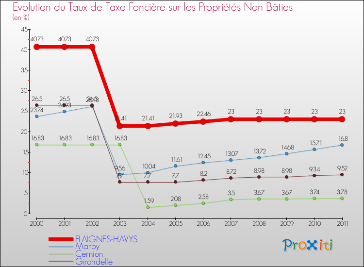 Evolution du taux de la taxe foncière sur les immeubles et terrains non batis pour FLAIGNES-HAVYS et les communes proches Comparaison des taux de la taxe foncière sur les immeubles et terrains non batis pour FLAIGNES-HAVYS et les communes voisines