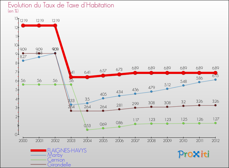 Evolution du taux de la taxe d'habitation pour FLAIGNES-HAVYS et les communes proches Comparaison des taux de la taxe d'habitation pour FLAIGNES-HAVYS et les communes voisines