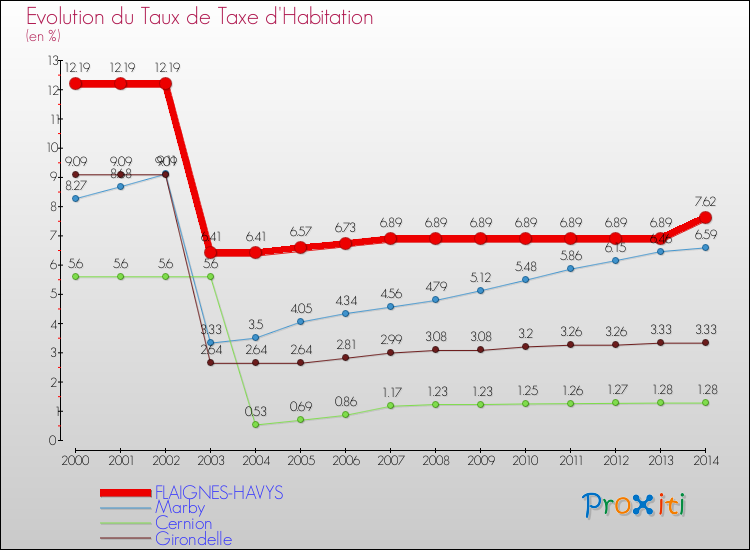 Evolution du taux de la taxe d'habitation pour FLAIGNES-HAVYS et les communes proches de 2000 à 2014 Comparaison des taux de la taxe d'habitation pour FLAIGNES-HAVYS et les communes voisines de 2000 à 2014