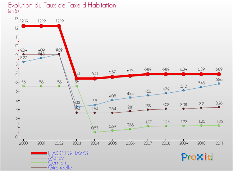 Evolution du taux de la taxe d'habitation pour FLAIGNES-HAVYS et les communes proches Comparaison des taux de la taxe d'habitation pour FLAIGNES-HAVYS et les communes voisines