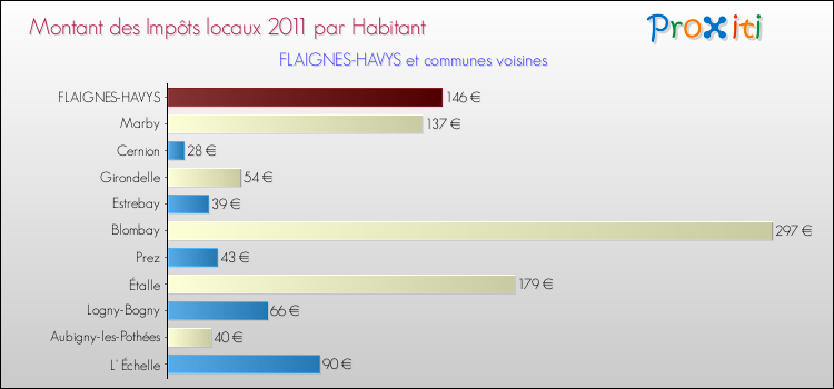 Montant des impôts locaux par Habitant pour FLAIGNES-HAVYS et les communes proches Comparaison des impôts locaux par habitant pour FLAIGNES-HAVYS et les communes voisines