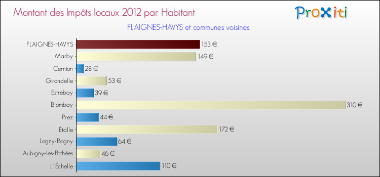 Montant des impôts locaux par Habitant pour FLAIGNES-HAVYS et les communes proches Comparaison des impôts locaux par habitant pour FLAIGNES-HAVYS et les communes voisines