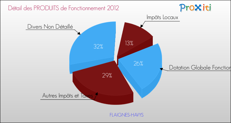 Décomposition du Budget de Fonctionnement 2012 de la commune de FLAIGNES-HAVYS Budget de Fonctionnement 2012 pour la commune de FLAIGNES-HAVYS