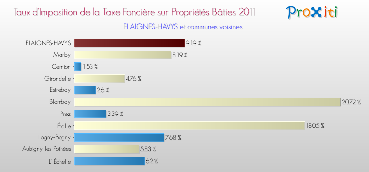 Taux d'imposition de la taxe foncière sur le bati 2011 pour FLAIGNES-HAVYS et les communes proches Comparaison des taux d'imposition de la taxe foncière sur le bati 2011 pour FLAIGNES-HAVYS et les communes voisines
