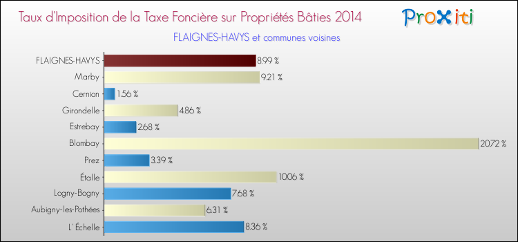 Taux d'imposition de la taxe foncière sur le bati 2014 pour FLAIGNES-HAVYS et les communes proches Comparaison des taux d'imposition de la taxe foncière sur le bati 2014 pour FLAIGNES-HAVYS et les communes voisines
