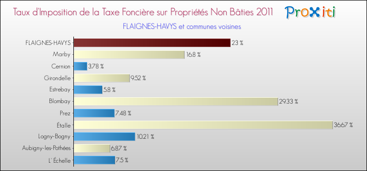 Taux d'imposition de la taxe foncière sur les immeubles et terrains non batis 2011 pour FLAIGNES-HAVYS et les communes proches Comparaison des taux d'imposition de la taxe foncière sur les immeubles et terrains non batis 2011 pour FLAIGNES-HAVYS et les communes voisines