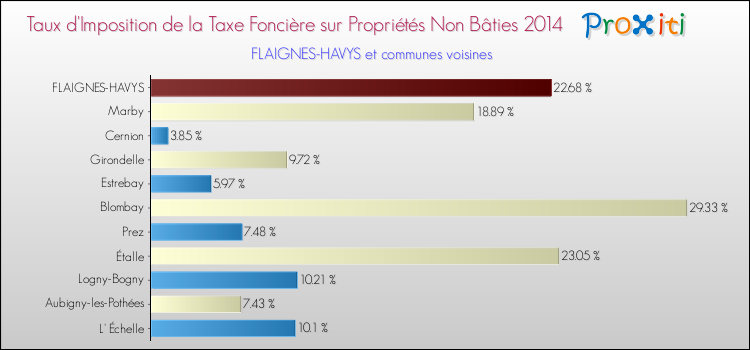 Taux d'imposition de la taxe foncière sur les immeubles et terrains non batis 2014 pour FLAIGNES-HAVYS et les communes proches Comparaison des taux d'imposition de la taxe foncière sur les immeubles et terrains non batis 2014 pour FLAIGNES-HAVYS et les communes voisines