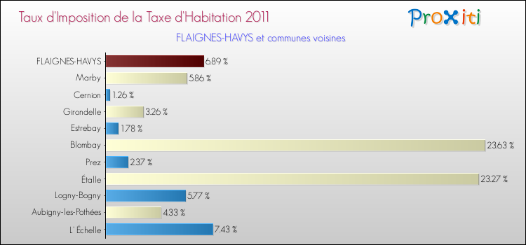 Taux d'imposition de la taxe d'habitation 2011 pour FLAIGNES-HAVYS et les communes proches Comparaison des taux d'imposition de la taxe d'habitation 2011 pour FLAIGNES-HAVYS et les communes voisines