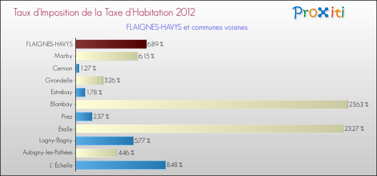 Taux d'imposition de la taxe d'habitation 2012 pour FLAIGNES-HAVYS et les communes proches Comparaison des taux d'imposition de la taxe d'habitation 2012 pour FLAIGNES-HAVYS et les communes voisines