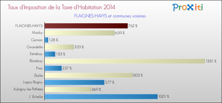 Taux d'imposition de la taxe d'habitation 2014 pour FLAIGNES-HAVYS et les communes proches Comparaison des taux d'imposition de la taxe d'habitation 2014 pour FLAIGNES-HAVYS et les communes voisines