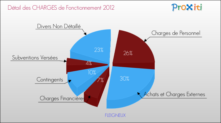 Décomposition des Charges de Fonctionnement 2012 de la commune de FLEIGNEUX Charges de Fonctionnement 2012 pour la commune de FLEIGNEUX