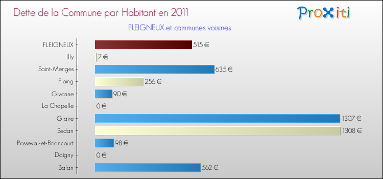 Dette par habitant de la commune en 2011 pour FLEIGNEUX et les communes proches Comparaison de la dette par habitant de la commune en 2011 pour FLEIGNEUX et les communes voisines