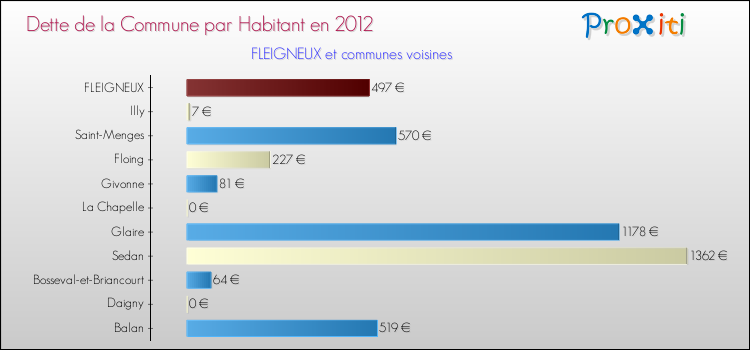 Dette par habitant de la commune en 2012 pour FLEIGNEUX et les communes proches Comparaison de la dette par habitant de la commune en 2012 pour FLEIGNEUX et les communes voisines