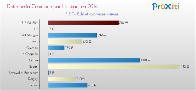 Dette par habitant de la commune en 2014 pour FLEIGNEUX et les communes proches Comparaison de la dette par habitant de la commune en 2014 pour FLEIGNEUX et les communes voisines
