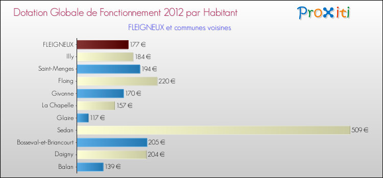 Montant des dotations globales de fonctionnement DGF par Habitant pour FLEIGNEUX et les communes proches Comparaison des des dotations globales de fonctionnement DGF par habitant pour FLEIGNEUX et les communes voisines