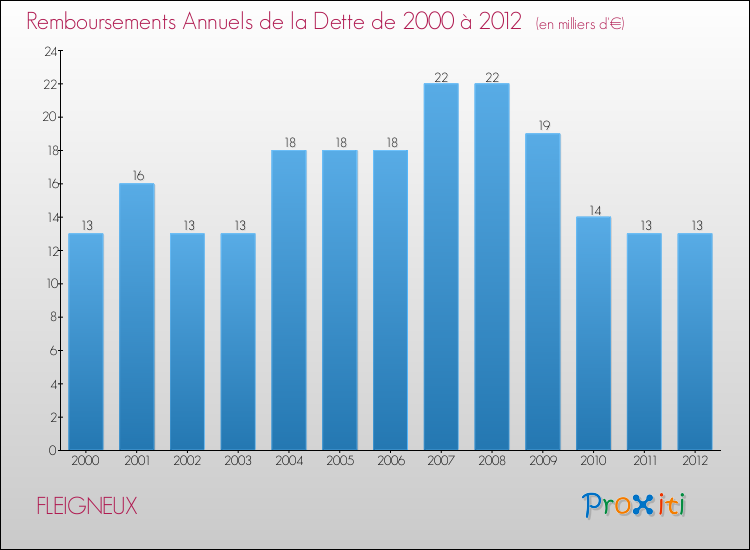 Evolution de l'annuité de la dette pour la commune de FLEIGNEUX de 2000 à 2012 Annuités de la dette pour FLEIGNEUX de 2000 à 2012