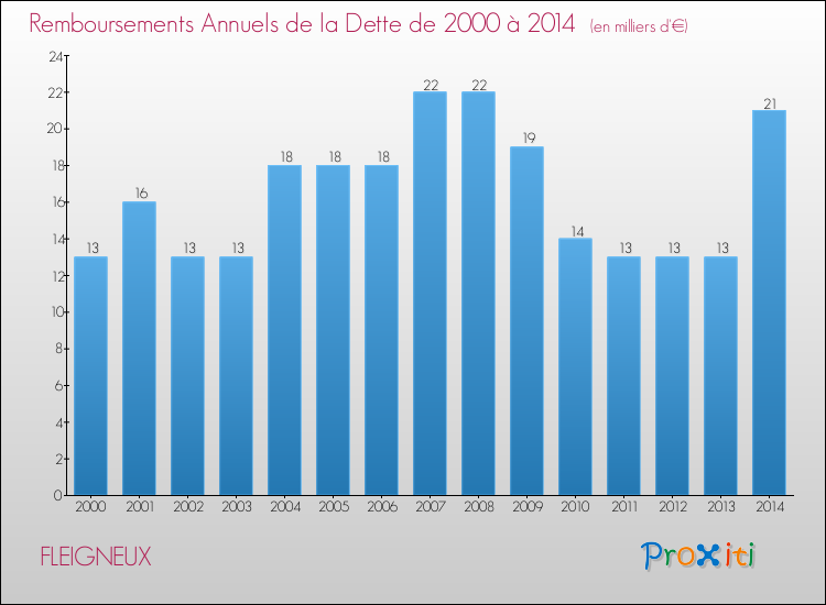 Evolution de l'annuité de la dette pour la commune de FLEIGNEUX de 2000 à 2014 Annuités de la dette pour FLEIGNEUX de 2000 à 2014