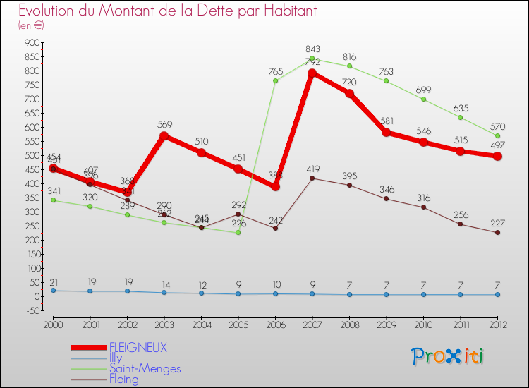 Evolution de la dette par habitant pour la commune de FLEIGNEUX et les communes proches de 2000 à 2012 Comparaison de la dette par habitant pour FLEIGNEUX et les communes voisines de 2000 à 2012