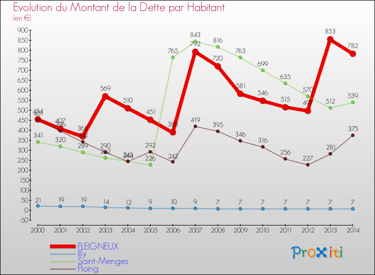 Evolution de la dette par habitant pour la commune de FLEIGNEUX et les communes proches de 2000 à 2014 Comparaison de la dette par habitant pour FLEIGNEUX et les communes voisines de 2000 à 2014