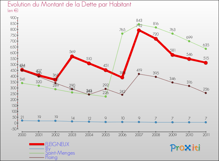 Evolution de la dette par habitant pour la commune de FLEIGNEUX et les communes proches Comparaison de la dette par habitant pour FLEIGNEUX et les communes voisines