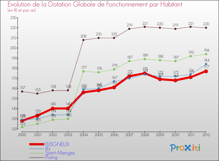 Evolution et montant de la dotation globale de fonctionnement par Habitant pour FLEIGNEUX et les communes proches Comparaison des dotations globales de fonctionnement par habitant pour FLEIGNEUX et les communes voisines