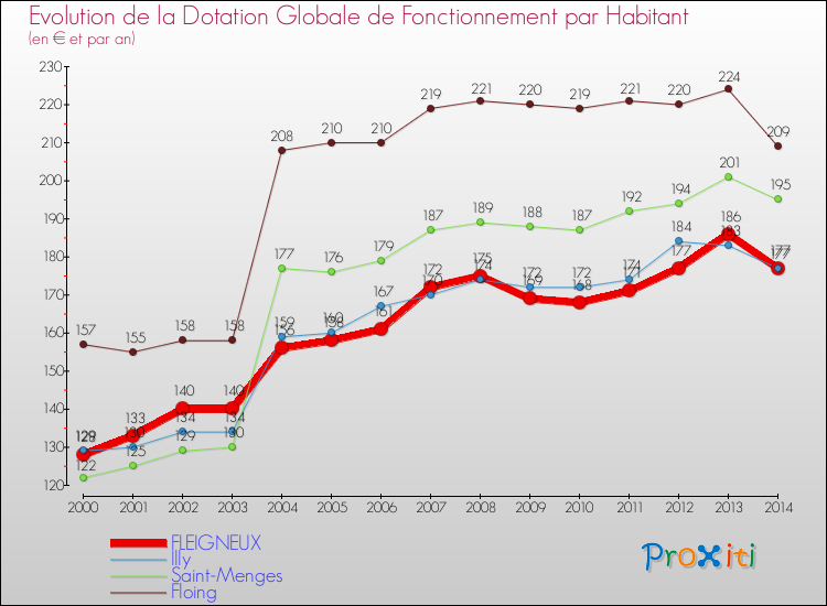 Evolution et montant de la dotation globale de fonctionnement par Habitant pour FLEIGNEUX et les communes proches de 2000 à 2014. Comparaison des dotations globales de fonctionnement par habitant pour FLEIGNEUX et les communes voisines de 2000 à 2014.