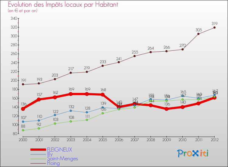 Evolution et montant des impôts locaux par Habitant pour FLEIGNEUX et les communes proches Comparaison des impôts locaux par habitant pour FLEIGNEUX et les communes voisines