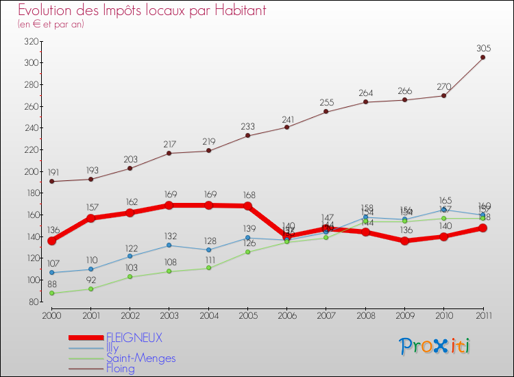 Evolution et montant des impôts locaux par Habitant pour FLEIGNEUX et les communes proches Comparaison des impôts locaux par habitant pour FLEIGNEUX et les communes voisines
