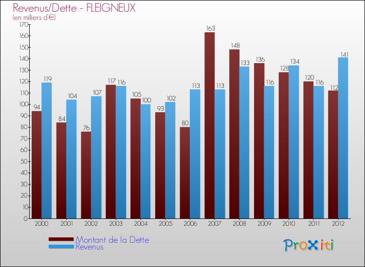 Evolution comparée de la dette et des revenus pour la commune de FLEIGNEUX de 2000 à 2012 Comparaison de la dette et des revenus pour FLEIGNEUX de 2000 à 2012