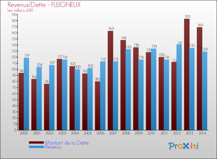 Evolution comparée de la dette et des revenus pour la commune de FLEIGNEUX de 2000 à 2014 Comparaison de la dette et des revenus pour FLEIGNEUX de 2000 à 2014