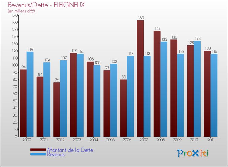 Evolution comparée de la dette et des revenus pour la commune de FLEIGNEUX de 2000 à 2011 Comparaison de la dette et des revenus pour FLEIGNEUX de 2000 à 2011
