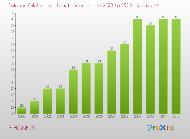 Evolution du montant de la Dotation Globale de Fonctionnement pour la commune de FLEIGNEUX de 2000 à 2012 Evolution du montant de la Dotation Globale de Fonctionnement pour FLEIGNEUX de 2000 à 2012