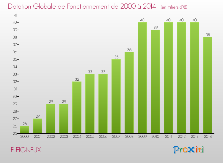 Evolution du montant de la Dotation Globale de Fonctionnement pour la commune de FLEIGNEUX de 2000 à 2014 Evolution du montant de la Dotation Globale de Fonctionnement pour FLEIGNEUX de 2000 à 2014