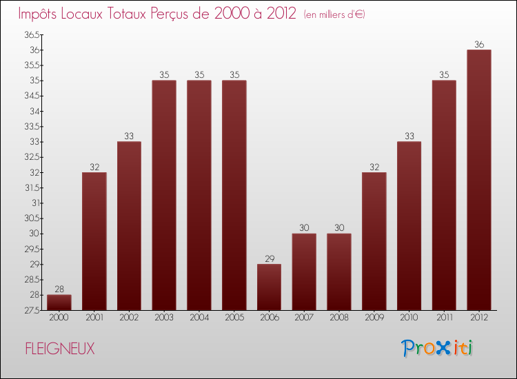 Evolution des Impôts Locaux pour la commune de FLEIGNEUX de 2000 à 2012 Evolution des Impôts Locaux pour FLEIGNEUX de 2000 à 2012