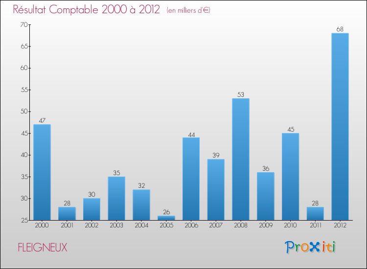 Evolution du résultat comptable pour la commune de FLEIGNEUX de 2000 à 2012 Evolution du résultat comptable pour FLEIGNEUX de 2000 à 2012