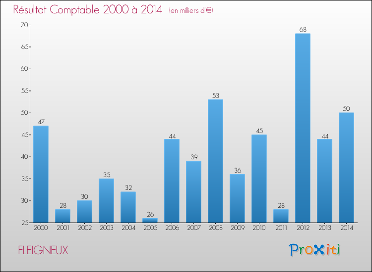 Evolution du résultat comptable pour la commune de FLEIGNEUX de 2000 à 2014 Evolution du résultat comptable pour FLEIGNEUX de 2000 à 2014