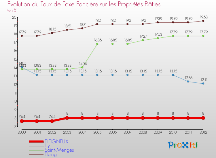 Evolution du taux de la taxe foncière sur le bati pour FLEIGNEUX et les communes proches de 2000 à 2012 Comparaison des taux de taxe foncière sur le bati pour FLEIGNEUX et les communes voisines de 2000 à 2012