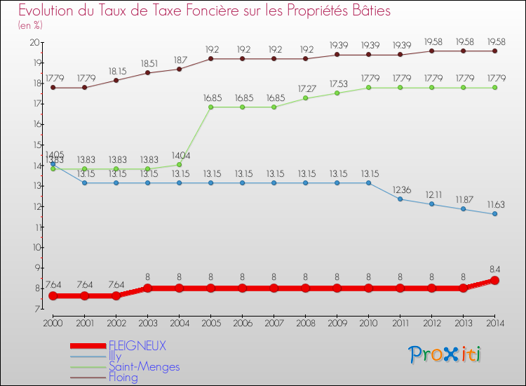 Evolution du taux de la taxe foncière sur le bati pour FLEIGNEUX et les communes proches de 2000 à 2014 Comparaison des taux de taxe foncière sur le bati pour FLEIGNEUX et les communes voisines de 2000 à 2014