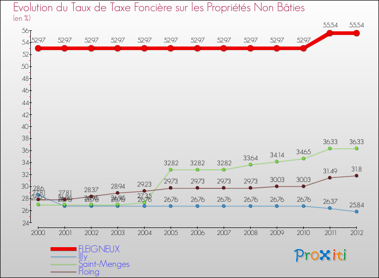 Evolution du taux de la taxe foncière sur les immeubles et terrains non batis pour FLEIGNEUX et les communes proches de 2000 à 2012 Comparaison des taux de la taxe foncière sur les immeubles et terrains non batis pour FLEIGNEUX et les communes voisines de 2000 à 2012