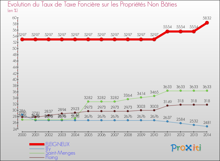 Evolution du taux de la taxe foncière sur les immeubles et terrains non batis pour FLEIGNEUX et les communes proches de 2000 à 2014 Comparaison des taux de la taxe foncière sur les immeubles et terrains non batis pour FLEIGNEUX et les communes voisines de 2000 à 2014