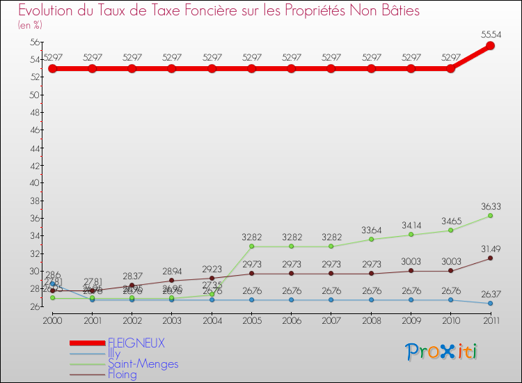 Evolution du taux de la taxe foncière sur les immeubles et terrains non batis pour FLEIGNEUX et les communes proches Comparaison des taux de la taxe foncière sur les immeubles et terrains non batis pour FLEIGNEUX et les communes voisines