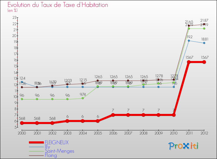 Evolution du taux de la taxe d'habitation pour FLEIGNEUX et les communes proches Comparaison des taux de la taxe d'habitation pour FLEIGNEUX et les communes voisines
