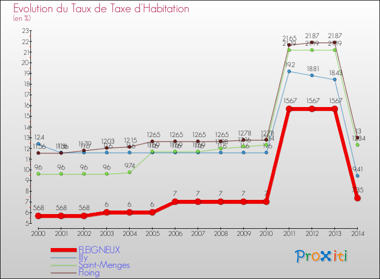 Evolution du taux de la taxe d'habitation pour FLEIGNEUX et les communes proches de 2000 à 2014 Comparaison des taux de la taxe d'habitation pour FLEIGNEUX et les communes voisines de 2000 à 2014