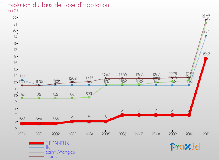Evolution du taux de la taxe d'habitation pour FLEIGNEUX et les communes proches Comparaison des taux de la taxe d'habitation pour FLEIGNEUX et les communes voisines