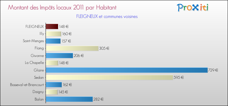 Montant des impôts locaux par Habitant pour FLEIGNEUX et les communes proches Comparaison des impôts locaux par habitant pour FLEIGNEUX et les communes voisines