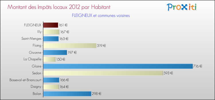 Montant des impôts locaux par Habitant pour FLEIGNEUX et les communes proches Comparaison des impôts locaux par habitant pour FLEIGNEUX et les communes voisines