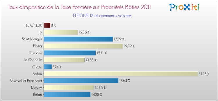 Taux d'imposition de la taxe foncière sur le bati 2011 pour FLEIGNEUX et les communes proches Comparaison des taux d'imposition de la taxe foncière sur le bati 2011 pour FLEIGNEUX et les communes voisines