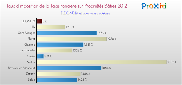 Taux d'imposition de la taxe foncière sur le bati 2012 pour FLEIGNEUX et les communes proches Comparaison des taux d'imposition de la taxe foncière sur le bati 2012 pour FLEIGNEUX et les communes voisines