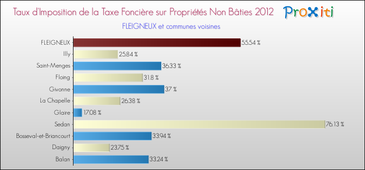 Taux d'imposition de la taxe foncière sur les immeubles et terrains non batis 2012 pour FLEIGNEUX et les communes proches Comparaison des taux d'imposition de la taxe foncière sur les immeubles et terrains non batis 2012 pour FLEIGNEUX et les communes voisines